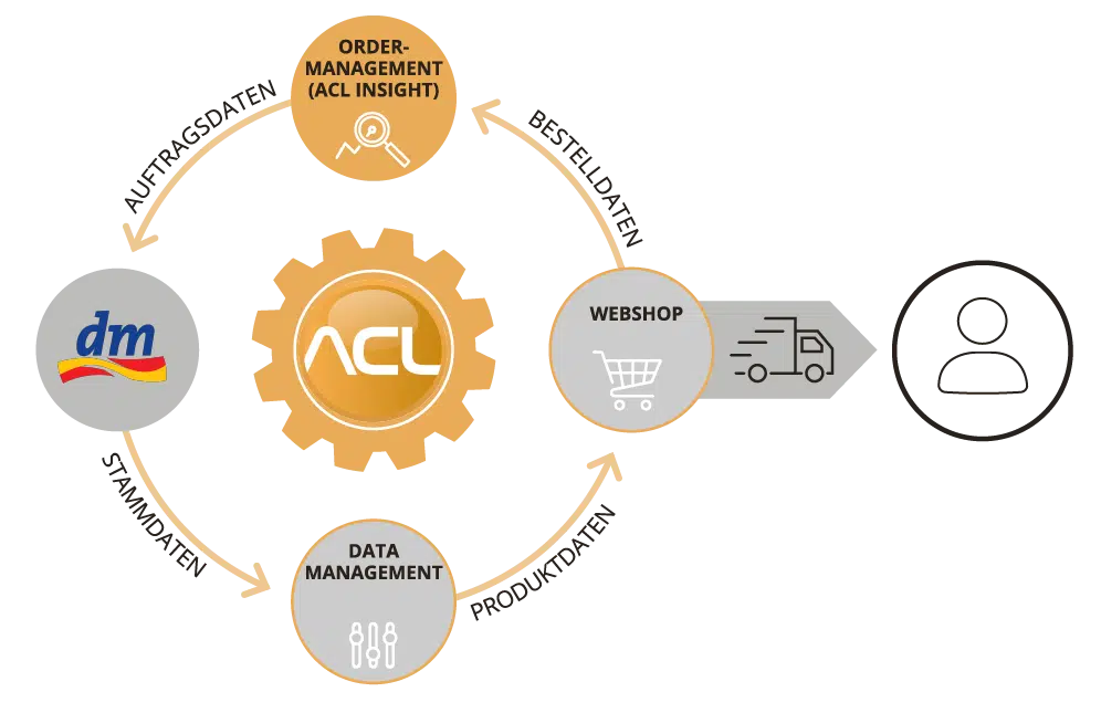 dm Solution Design Grafik: dm Solution Design – E-Commerce-Konzept