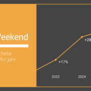 Grafik zum Auftragswachstum am Black Weekend von 2023 bis2025