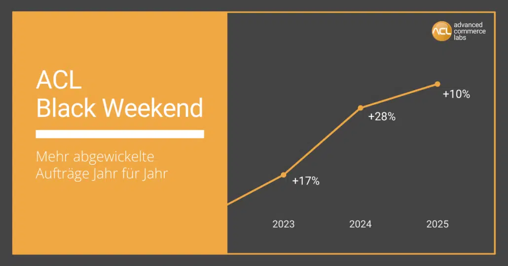 Grafik zum Auftragswachstum am Black Weekend von 2023 bis2025