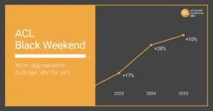 Grafik zum Auftragswachstum am Black Weekend von 2023 bis2025