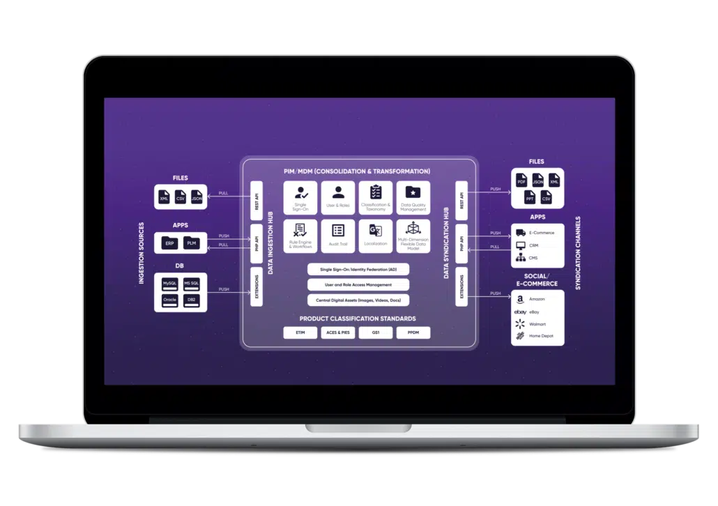 Graphic__PIM-MDM-API-Integration_macbookpro13_front-e1566910782377